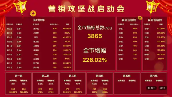 营销攻坚战启动会,大屏报单创意—— 数据驱动 | 实时互动 | 目标激励